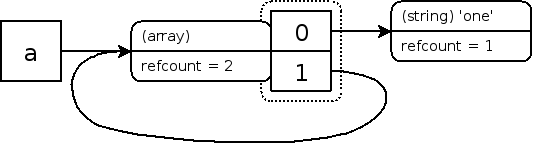 Zvals for an array with a circular reference