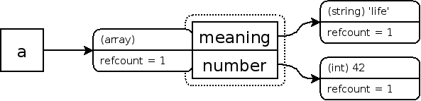 Zvals for a simple array